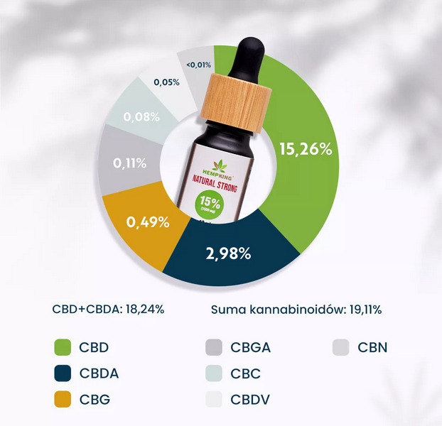 Wykres kołowy z ilością fitoskładików w olejku CBD 15% Hemp King